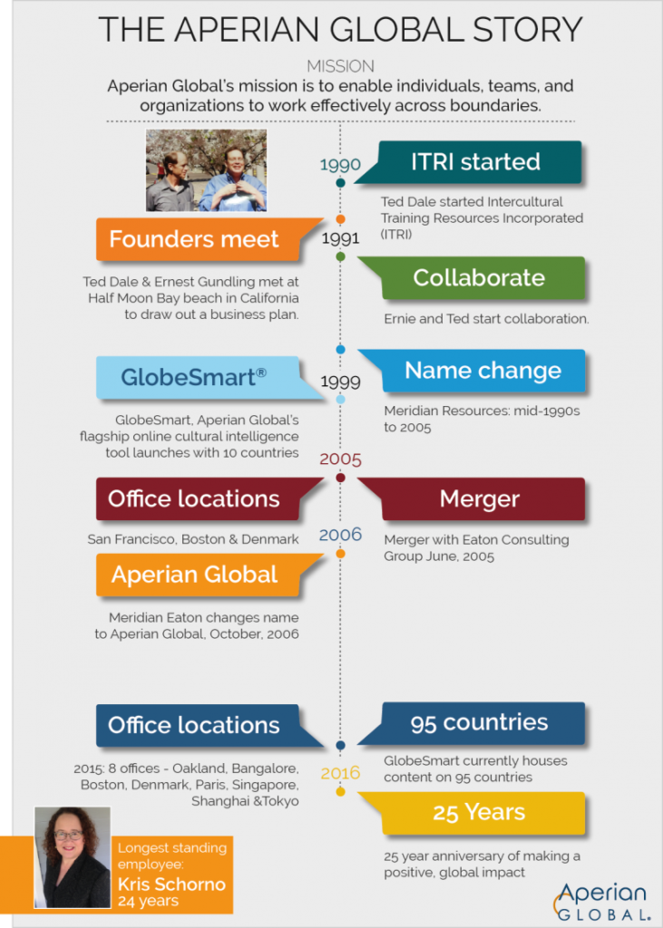 Aperian Global Story: a timeline Aperian Global Story: a timeline