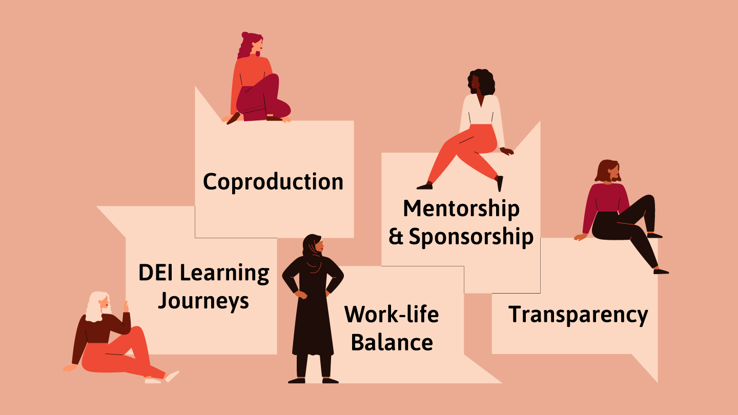 an illustration of women with speech bubbles that say coproduction, mentorship and sponsorship, mandatory DEI learning, work-life balance, and transparency